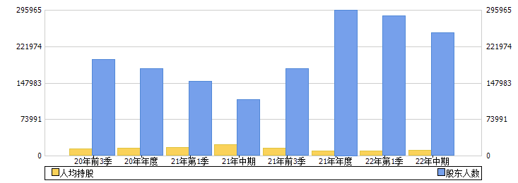 中国宝安(000009)股东人数