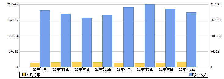 中国长城(000066)股东人数