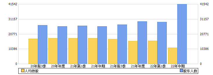 三木集团(000632)股东人数
