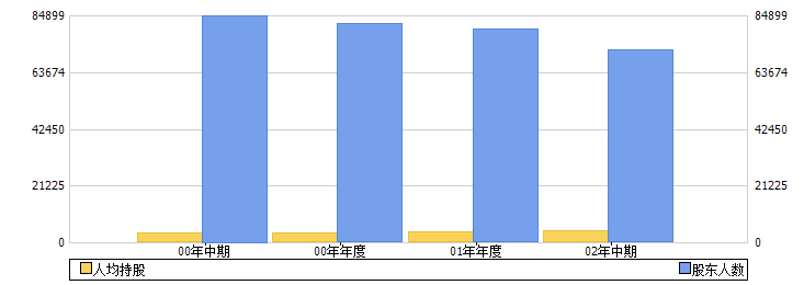 ST九州(000653)股东人数
