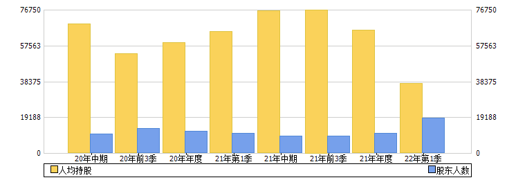 中交地产(000736)股东人数