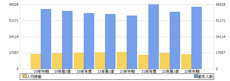 漳州发展(000753)股东人数