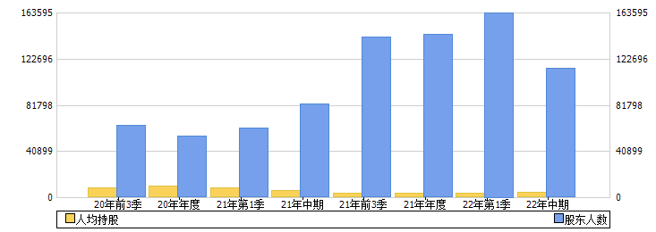 西藏矿业(000762)股东人数