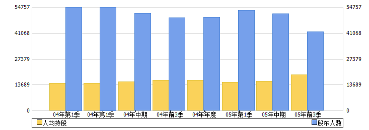 锦州石化(000763)股东人数