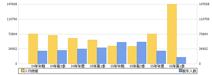扬子石化(000866)股东人数