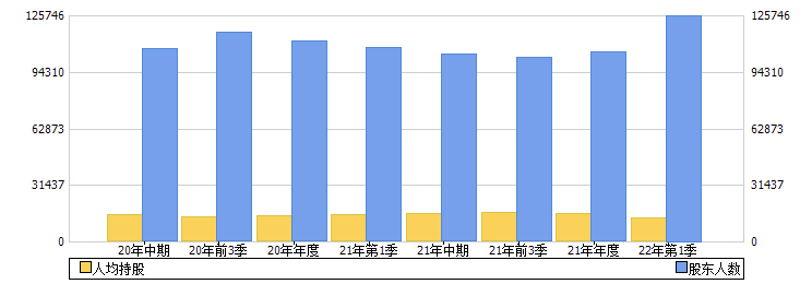 津滨发展(000897)股东人数