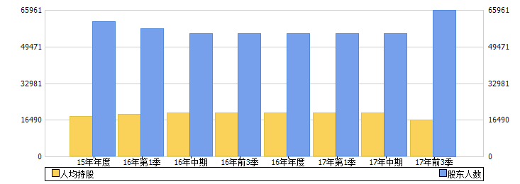 华北高速(000916)股东人数