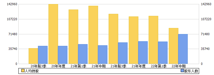中国铁物(000927)股东人数