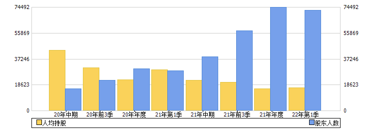 中国重汽(000951)股东人数