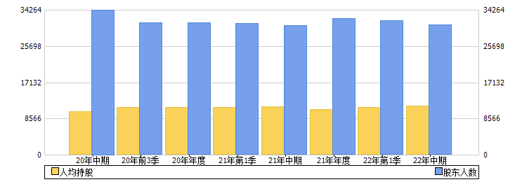 广济药业(000952)股东人数