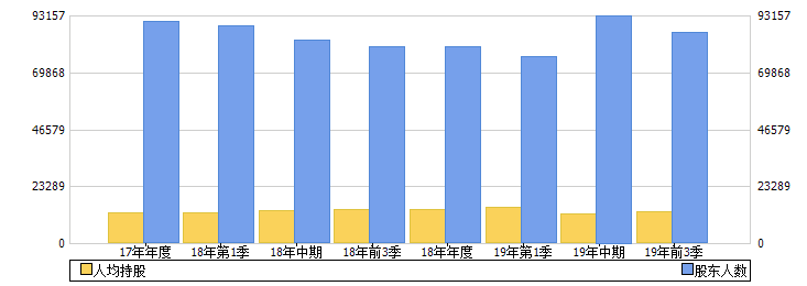 电投产融(000958)股东人数