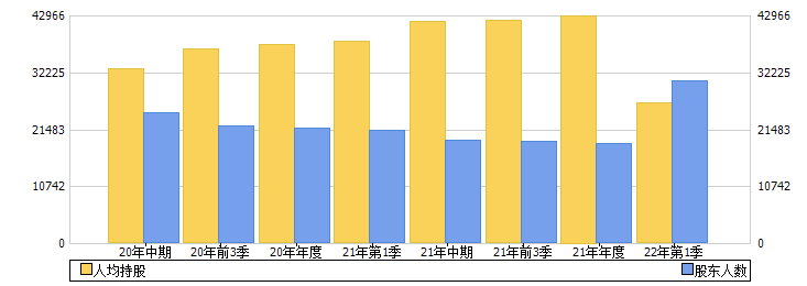 世荣兆业(002016)股东人数