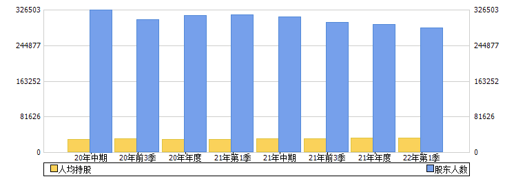 ST易购(002024)股东人数