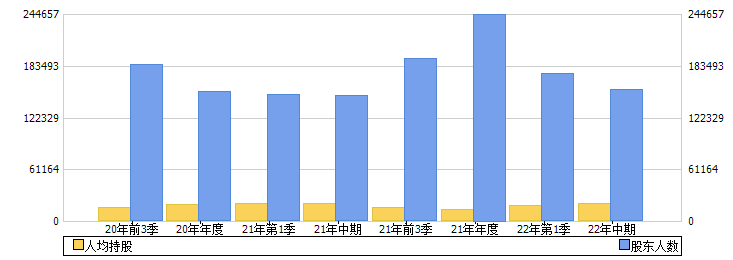 TCL中环(002129)股东人数