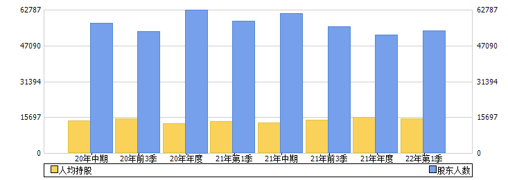惠程科技(002168)股东人数