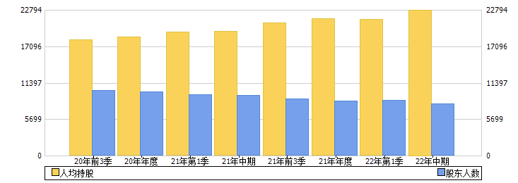 ST交投(002200)股东人数