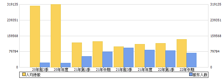 荣盛石化(002493)股东人数