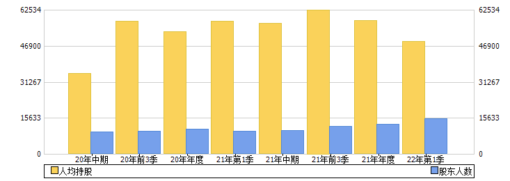 三峡旅游(002627)股东人数