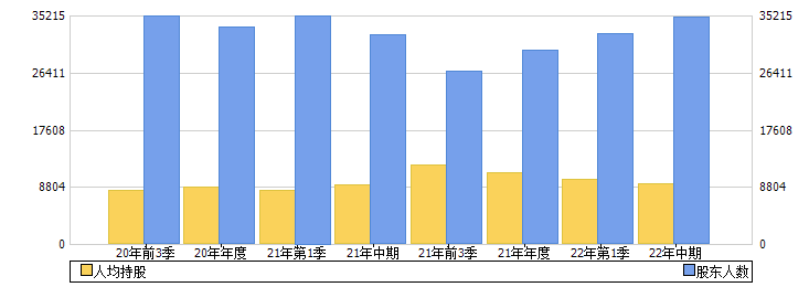 汉威科技(300007)股东人数