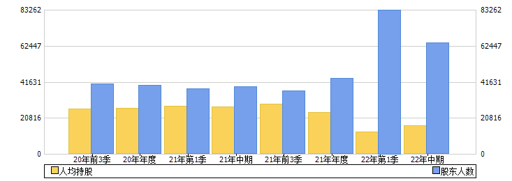上海凯宝(300039)股东人数