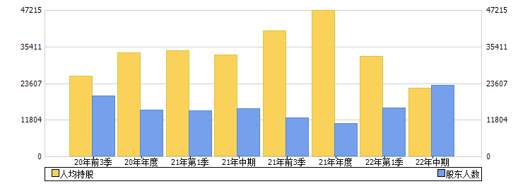 昌红科技(300151)股东人数