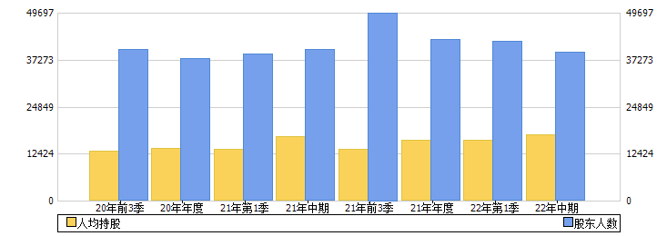 中电环保(300172)股东人数