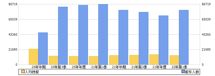 神农科技(300189)股东人数