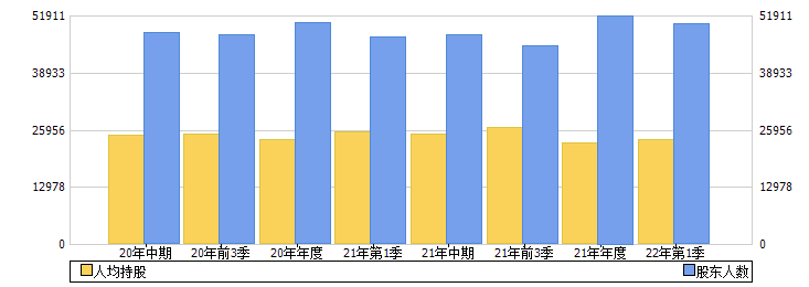 福安药业(300194)股东人数