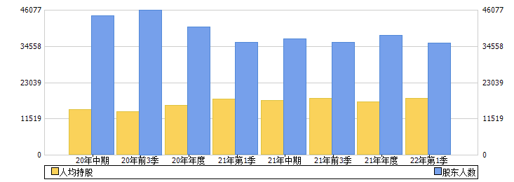 佳云科技(300242)股东人数