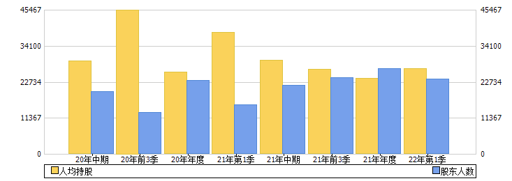 荣科科技(300290)股东人数