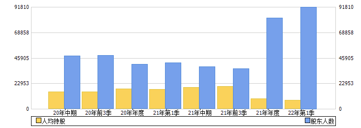 中文在线(300364)股东人数