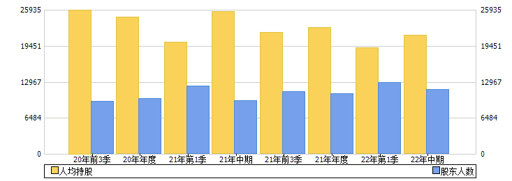 中铁装配(300374)股东人数