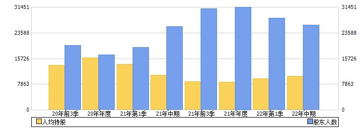 鼎捷软件(300378)股东人数