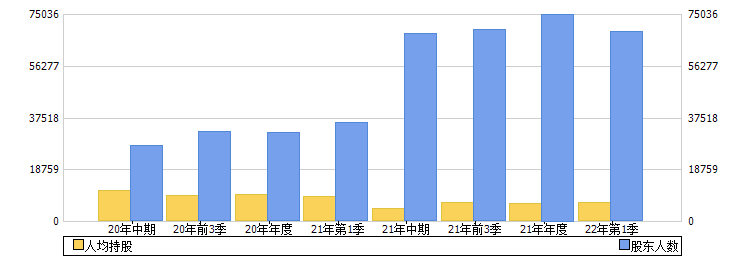 科蓝软件(300663)股东人数