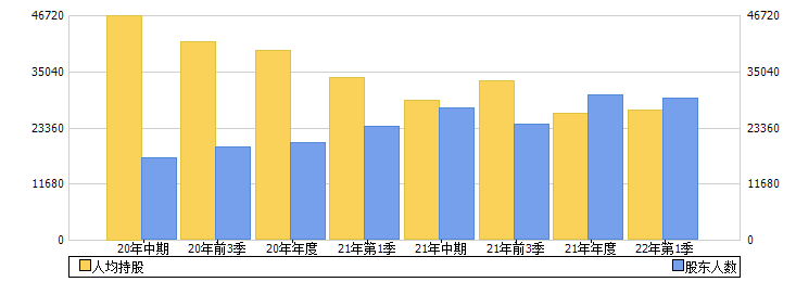 康龙化成(300759)股东人数