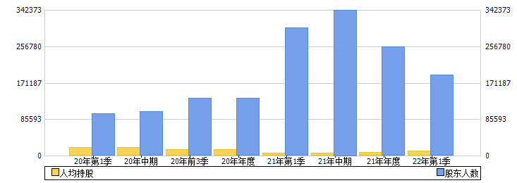 上海机场(600009)股东人数