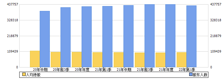 民生银行(600016)股东人数