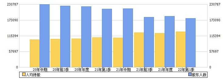 上港集团(600018)股东人数