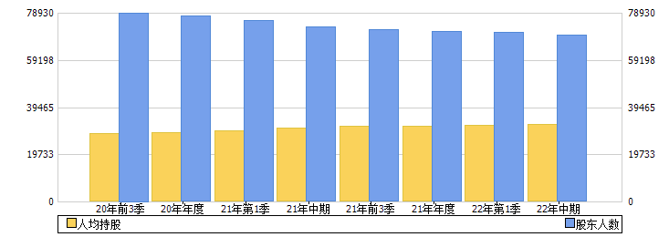 中原高速(600020)股东人数