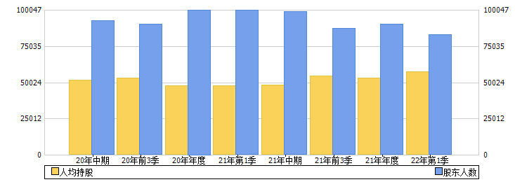 中远海能(600026)股东人数