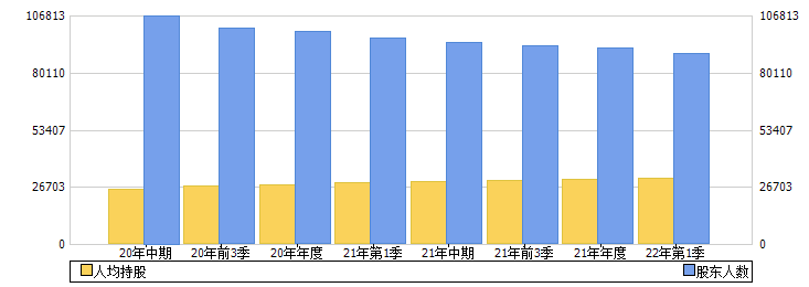 福建高速(600033)股东人数