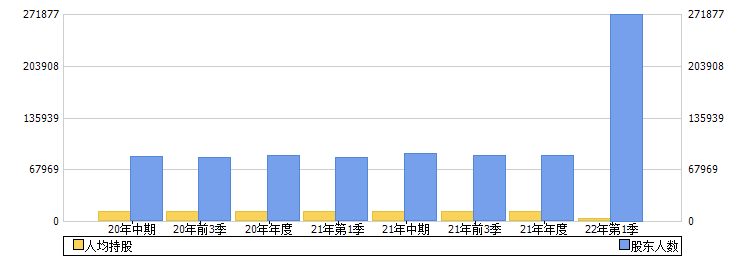 中国医药(600056)股东人数