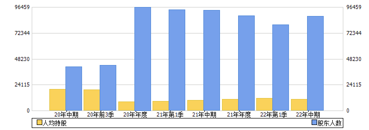 古越龙山(600059)股东人数