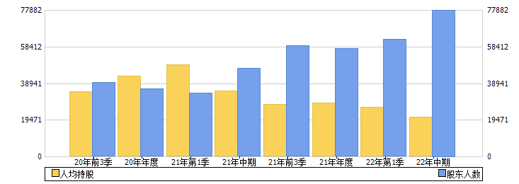 人福医药(600079)股东人数