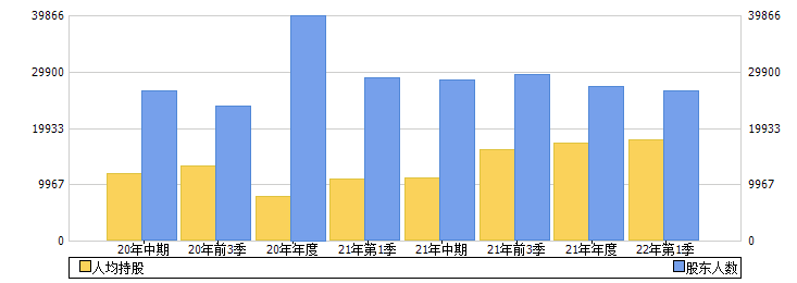 东风科技(600081)股东人数
