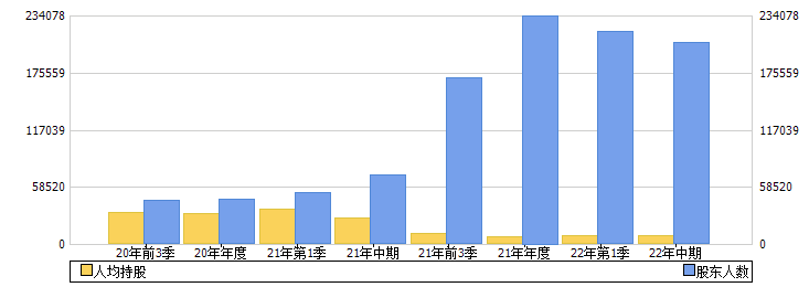 云天化(600096)股东人数