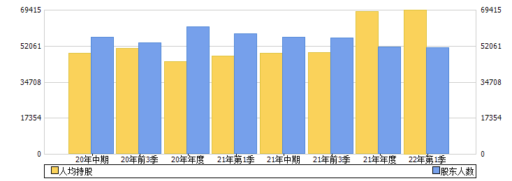 广州发展(600098)股东人数