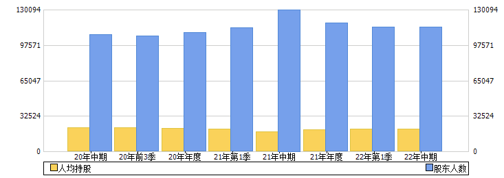 青山纸业(600103)股东人数