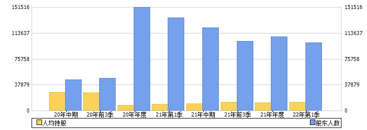 郑州煤电(600121)股东人数