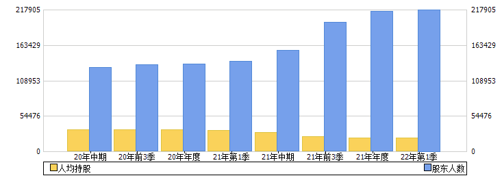 中国船舶(600150)股东人数